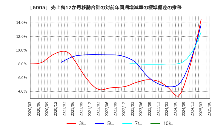 6005 三浦工業(株): 売上高12か月移動合計の対前年同期増減率の標準偏差の推移