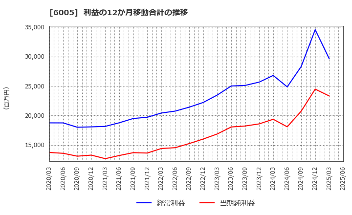 6005 三浦工業(株): 利益の12か月移動合計の推移