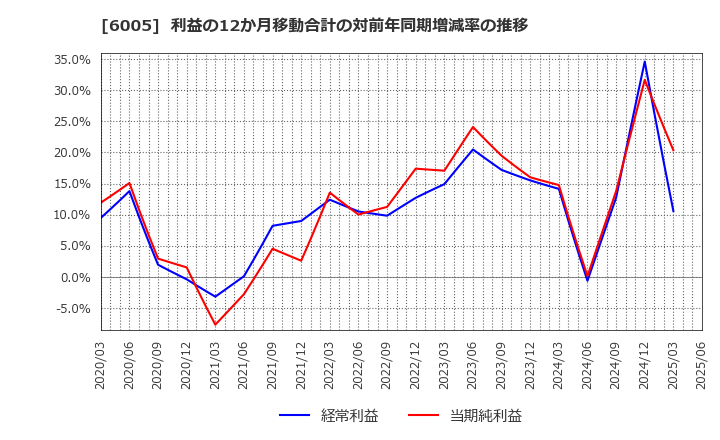 6005 三浦工業(株): 利益の12か月移動合計の対前年同期増減率の推移