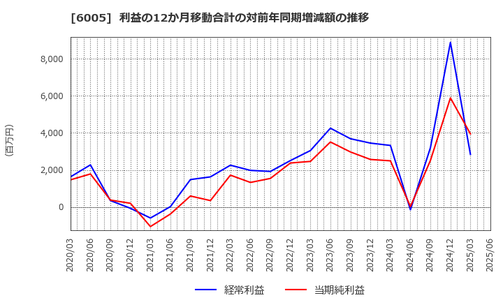 6005 三浦工業(株): 利益の12か月移動合計の対前年同期増減額の推移