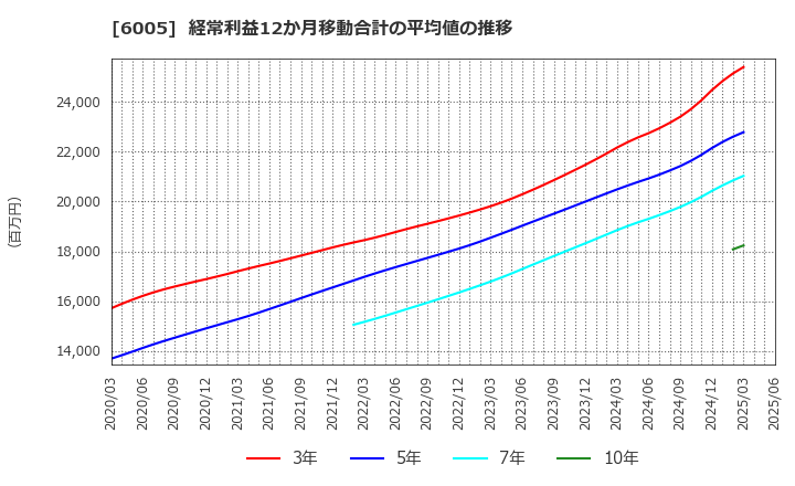 6005 三浦工業(株): 経常利益12か月移動合計の平均値の推移