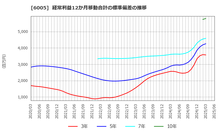 6005 三浦工業(株): 経常利益12か月移動合計の標準偏差の推移