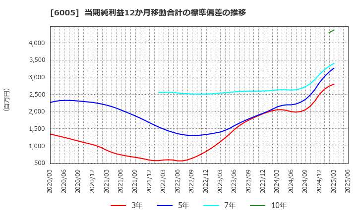 6005 三浦工業(株): 当期純利益12か月移動合計の標準偏差の推移