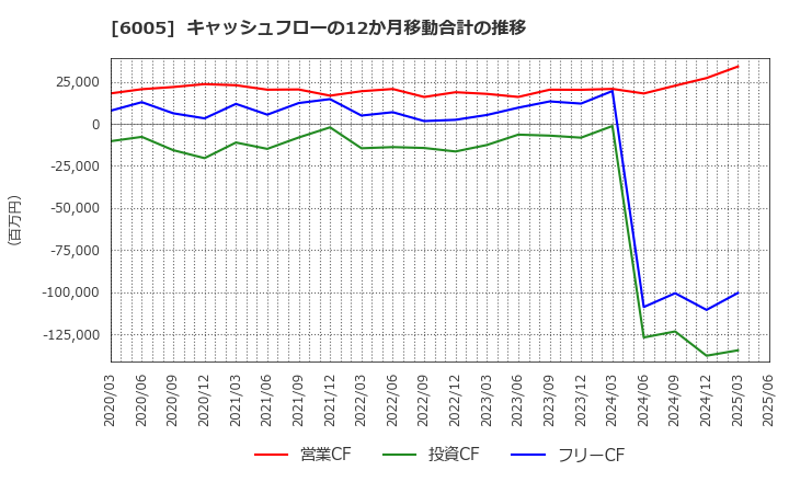 6005 三浦工業(株): キャッシュフローの12か月移動合計の推移
