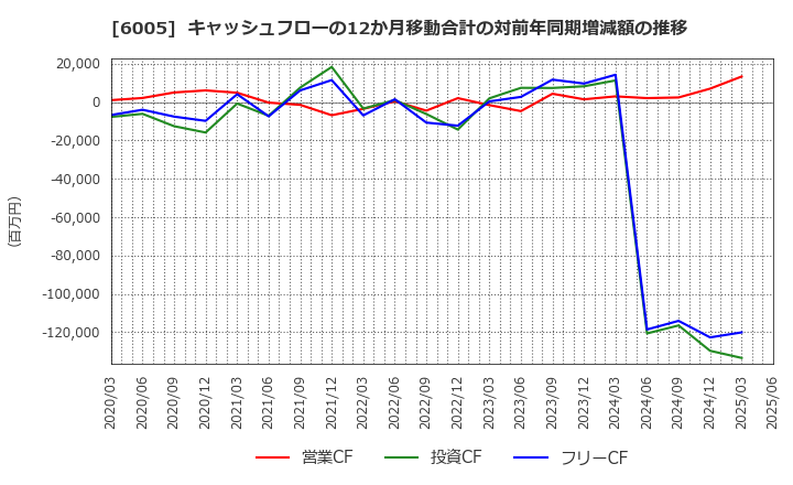 6005 三浦工業(株): キャッシュフローの12か月移動合計の対前年同期増減額の推移