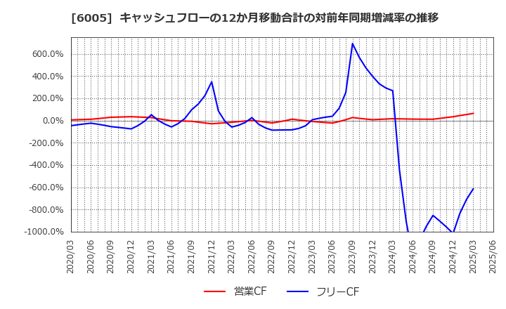 6005 三浦工業(株): キャッシュフローの12か月移動合計の対前年同期増減率の推移