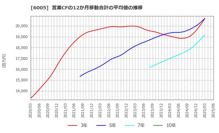 6005 三浦工業(株): 営業CFの12か月移動合計の平均値の推移