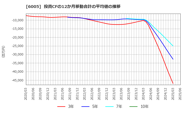 6005 三浦工業(株): 投資CFの12か月移動合計の平均値の推移