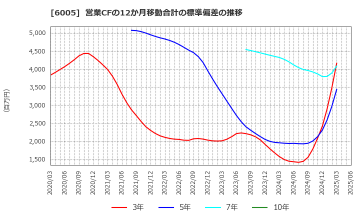 6005 三浦工業(株): 営業CFの12か月移動合計の標準偏差の推移