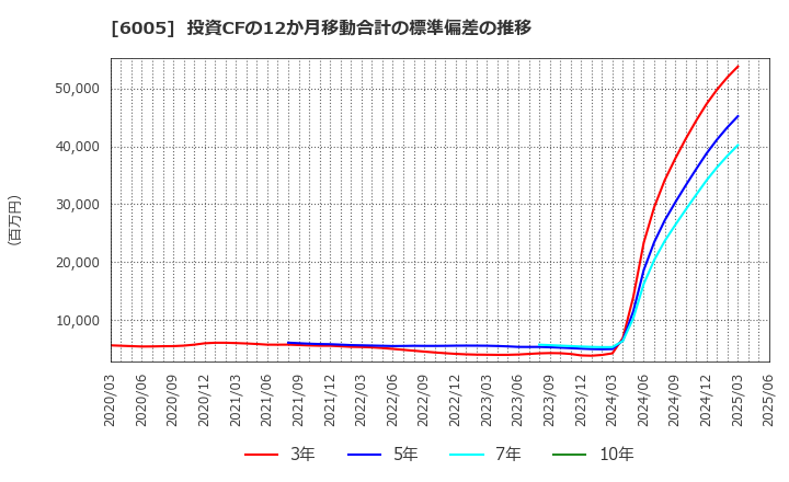 6005 三浦工業(株): 投資CFの12か月移動合計の標準偏差の推移