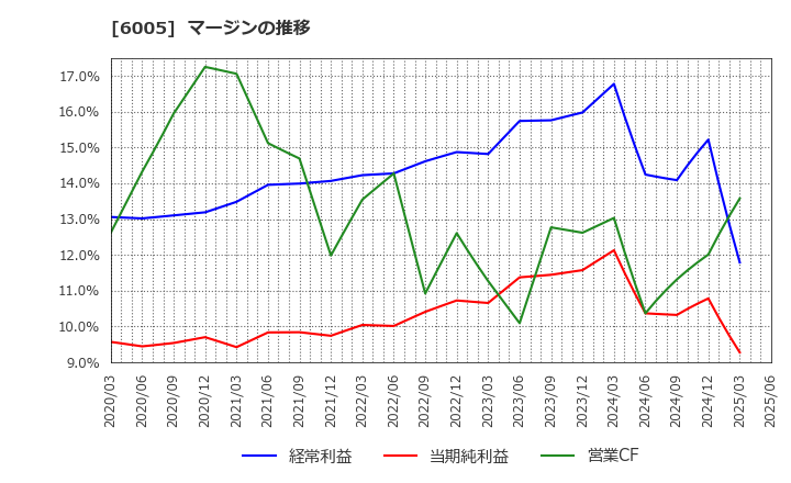 6005 三浦工業(株): マージンの推移