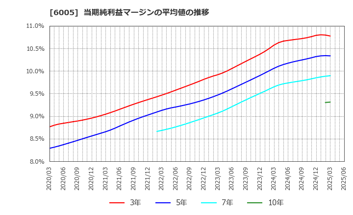 6005 三浦工業(株): 当期純利益マージンの平均値の推移