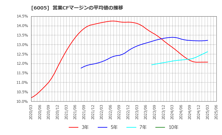 6005 三浦工業(株): 営業CFマージンの平均値の推移