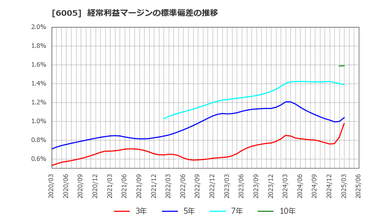 6005 三浦工業(株): 経常利益マージンの標準偏差の推移
