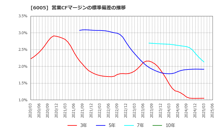 6005 三浦工業(株): 営業CFマージンの標準偏差の推移