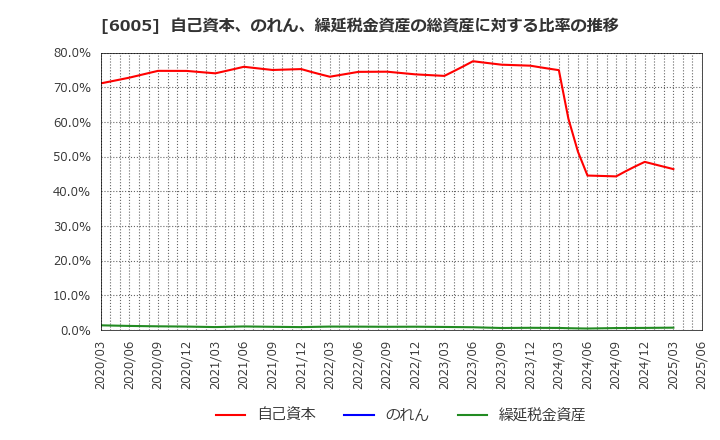 6005 三浦工業(株): 自己資本、のれん、繰延税金資産の総資産に対する比率の推移