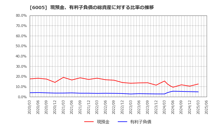 6005 三浦工業(株): 現預金、有利子負債の総資産に対する比率の推移