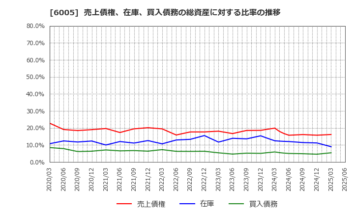 6005 三浦工業(株): 売上債権、在庫、買入債務の総資産に対する比率の推移