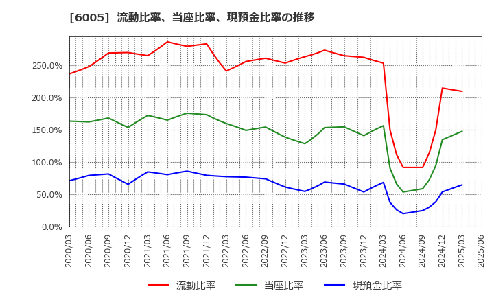 6005 三浦工業(株): 流動比率、当座比率、現預金比率の推移