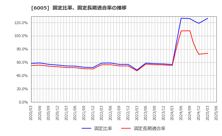 6005 三浦工業(株): 固定比率、固定長期適合率の推移