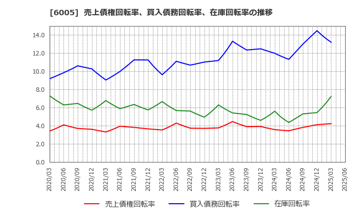 6005 三浦工業(株): 売上債権回転率、買入債務回転率、在庫回転率の推移