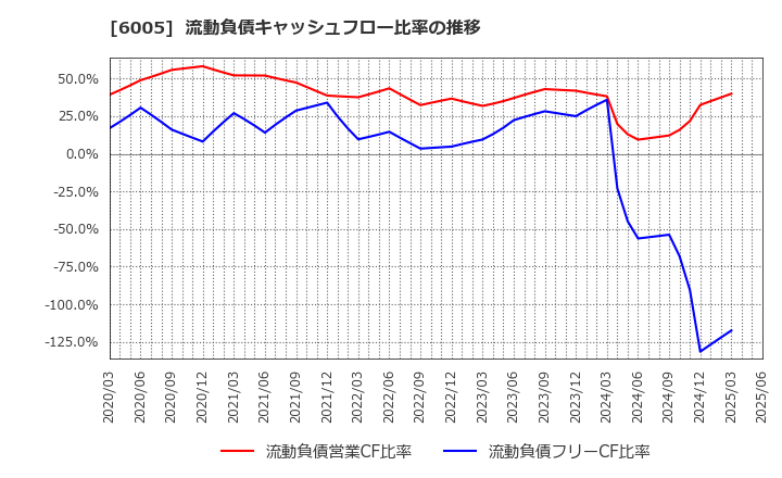 6005 三浦工業(株): 流動負債キャッシュフロー比率の推移