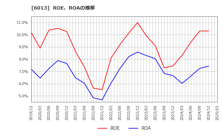 6013 (株)タクマ: ROE、ROAの推移