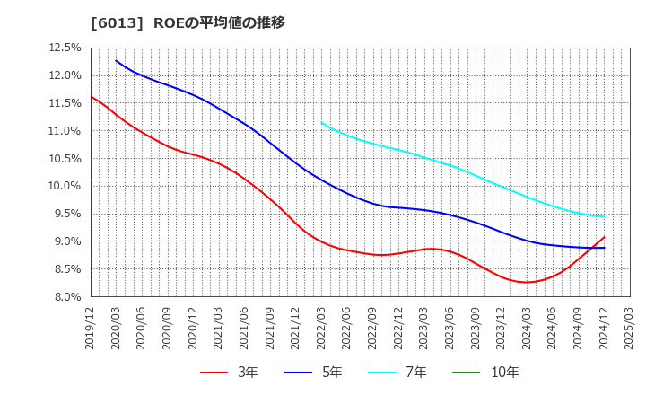 6013 (株)タクマ: ROEの平均値の推移