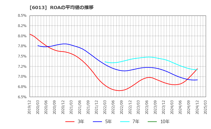 6013 (株)タクマ: ROAの平均値の推移