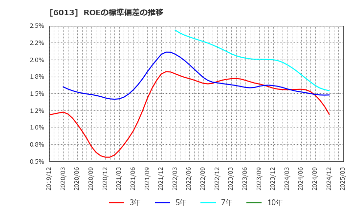 6013 (株)タクマ: ROEの標準偏差の推移