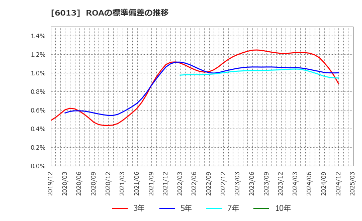 6013 (株)タクマ: ROAの標準偏差の推移