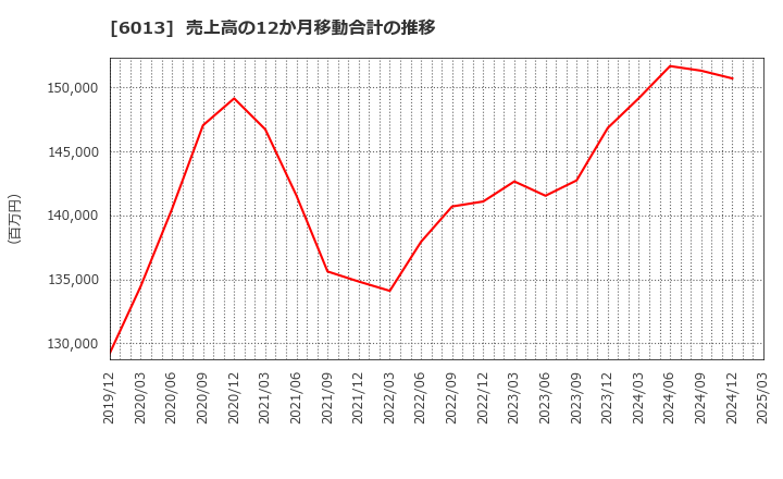 6013 (株)タクマ: 売上高の12か月移動合計の推移