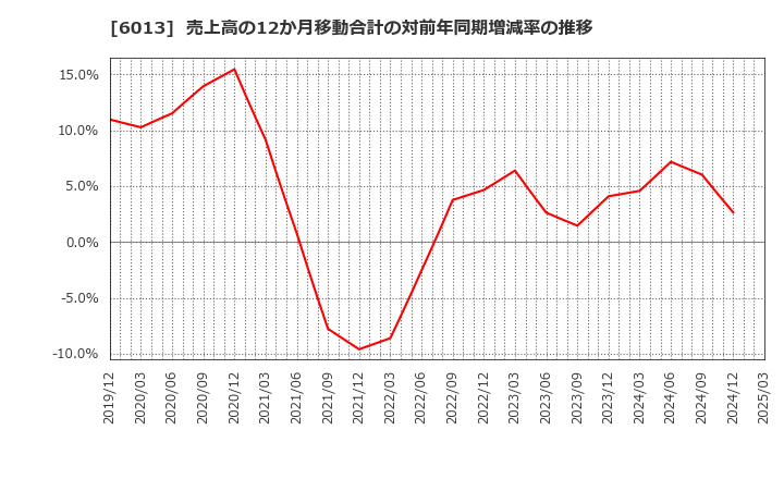 6013 (株)タクマ: 売上高の12か月移動合計の対前年同期増減率の推移