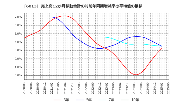 6013 (株)タクマ: 売上高12か月移動合計の対前年同期増減率の平均値の推移