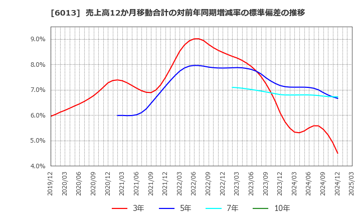 6013 (株)タクマ: 売上高12か月移動合計の対前年同期増減率の標準偏差の推移