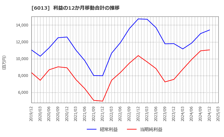 6013 (株)タクマ: 利益の12か月移動合計の推移