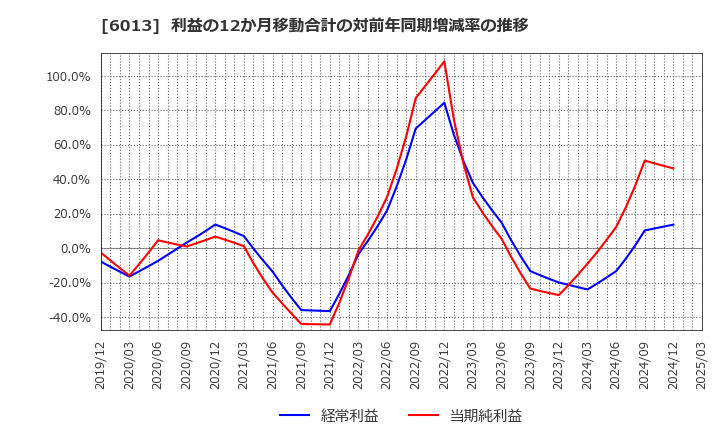 6013 (株)タクマ: 利益の12か月移動合計の対前年同期増減率の推移