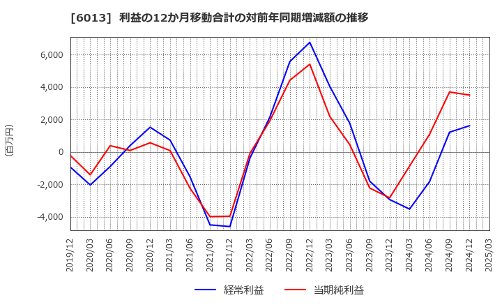 6013 (株)タクマ: 利益の12か月移動合計の対前年同期増減額の推移