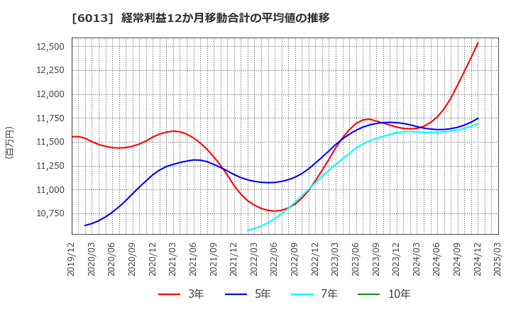 6013 (株)タクマ: 経常利益12か月移動合計の平均値の推移