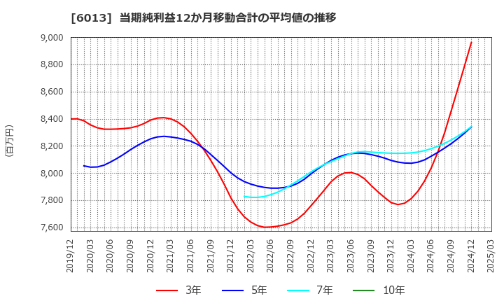 6013 (株)タクマ: 当期純利益12か月移動合計の平均値の推移