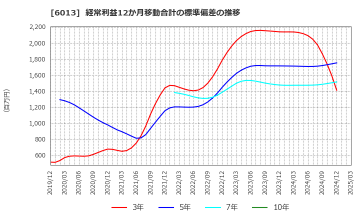 6013 (株)タクマ: 経常利益12か月移動合計の標準偏差の推移