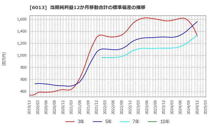 6013 (株)タクマ: 当期純利益12か月移動合計の標準偏差の推移