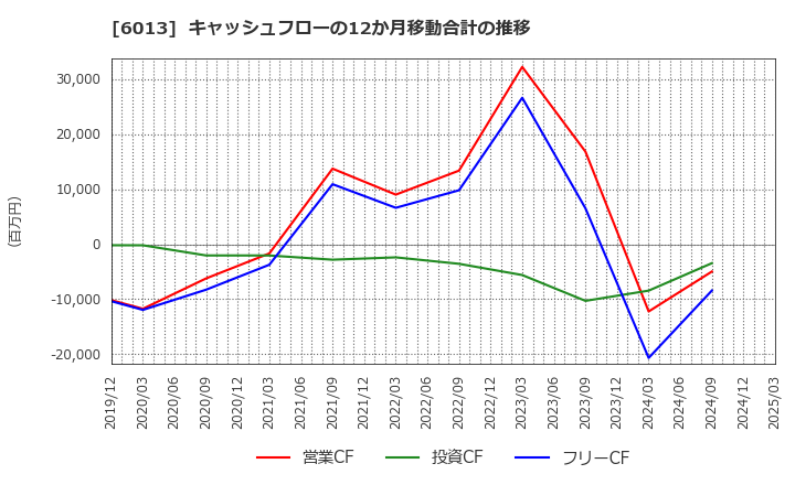 6013 (株)タクマ: キャッシュフローの12か月移動合計の推移