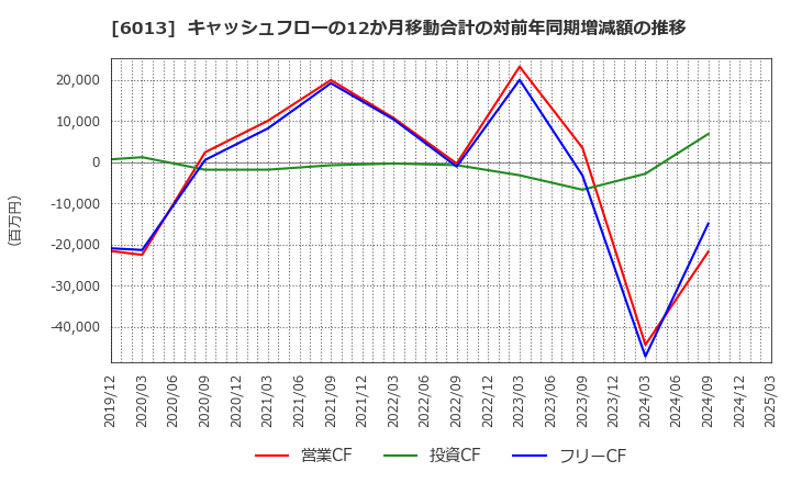 6013 (株)タクマ: キャッシュフローの12か月移動合計の対前年同期増減額の推移