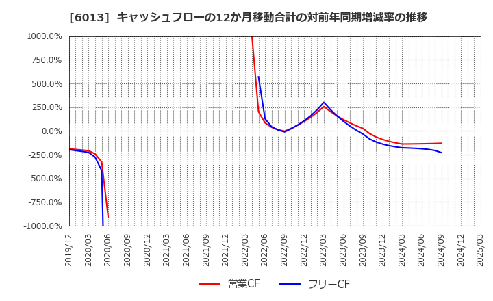 6013 (株)タクマ: キャッシュフローの12か月移動合計の対前年同期増減率の推移