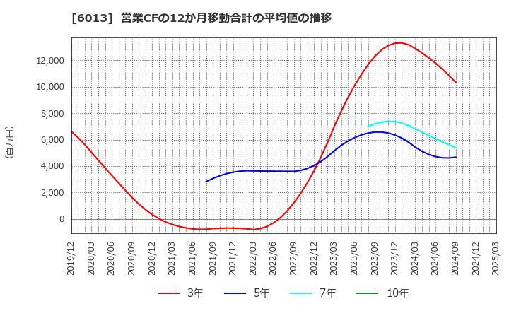 6013 (株)タクマ: 営業CFの12か月移動合計の平均値の推移