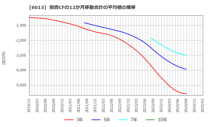 6013 (株)タクマ: 投資CFの12か月移動合計の平均値の推移