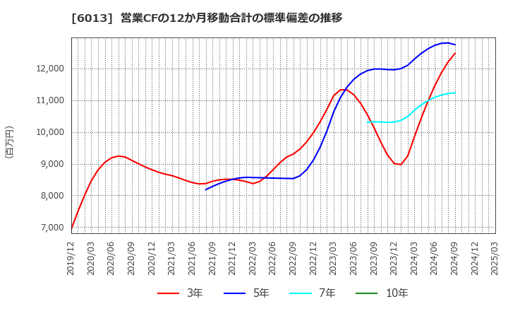 6013 (株)タクマ: 営業CFの12か月移動合計の標準偏差の推移