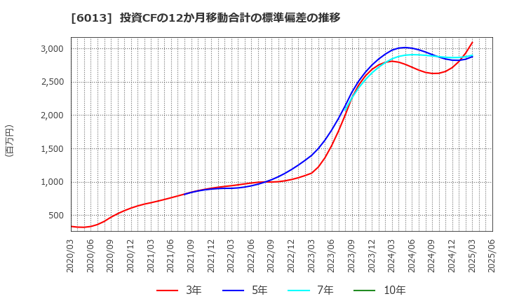 6013 (株)タクマ: 投資CFの12か月移動合計の標準偏差の推移