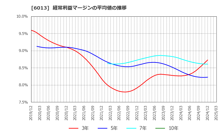 6013 (株)タクマ: 経常利益マージンの平均値の推移